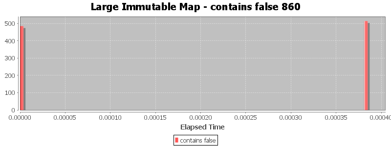 Large Immutable Map - contains false 860